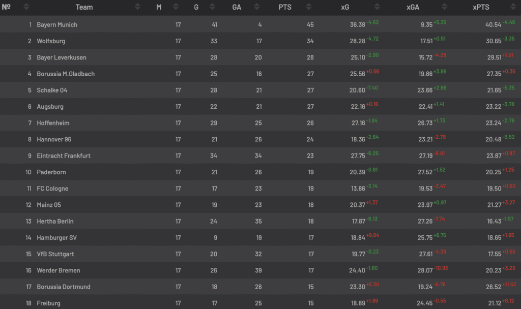 Expected Goals Erklarung Und Bedeutung Fussballstats